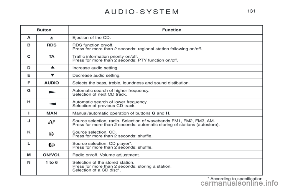 PEUGEOT EXPERT 2001 Manual PDF AUDIO-SYSTEM131
ButtonFunction
A i
Ejection of the CD.
B RDS RDS function on/off.
Press for more than 2 seconds: regional station following on/off.
CT ATraffic information priority on/off.
Press for PEUGEOT EXPERT 2001 Manual PDF AUDIO-SYSTEM131
ButtonFunction
A i
Ejection of the CD.
B RDS RDS function on/off.
Press for more than 2 seconds: regional station following on/off.
CT ATraffic information priority on/off.
Press for