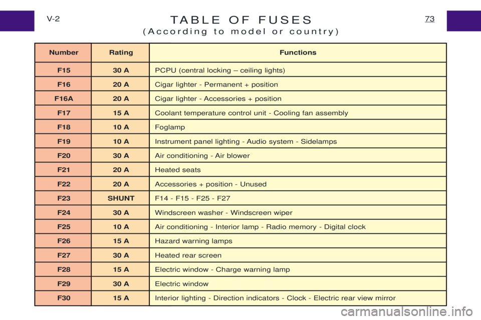 PEUGEOT EXPERT 2001 Owners Manual TABLE OF FUSES
(According to model or country)73V- 2
Number Rating Functions
F15 30 A PCPU (central locking Ð ceiling lights)
F16 20 A Cigar lighter - Permanent + position
F16A 20 A Cigar lighter - A PEUGEOT EXPERT 2001 Owners Manual TABLE OF FUSES
(According to model or country)73V- 2
Number Rating Functions
F15 30 A PCPU (central locking Ð ceiling lights)
F16 20 A Cigar lighter - Permanent + position
F16A 20 A Cigar lighter - A