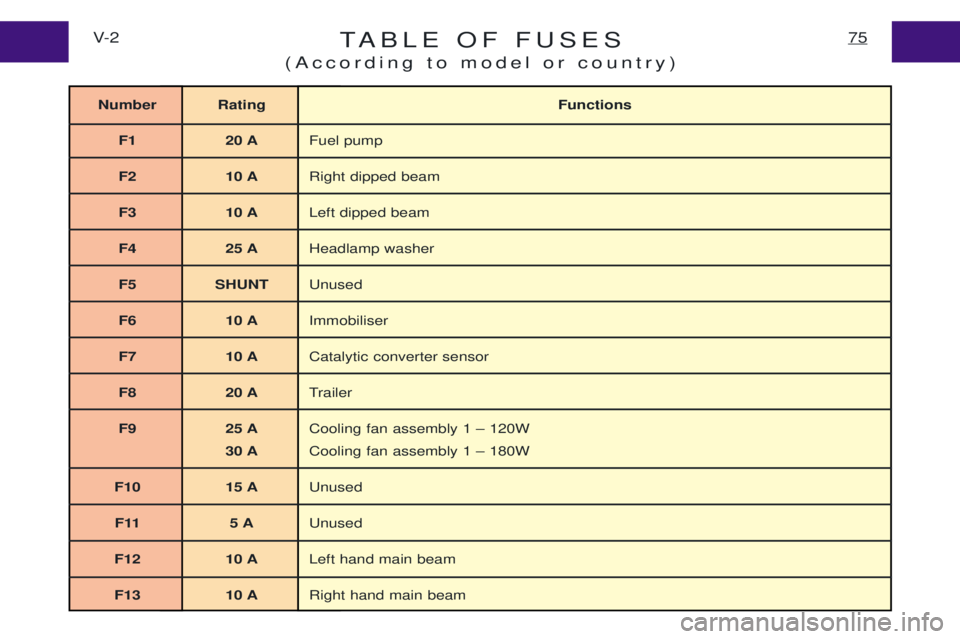 PEUGEOT EXPERT 2001  Owners Manual TABLE OF FUSES
(According to model or country)75V- 2
Number Rating Functions
F1 20 A Fuel pump
F2 10 A Right dipped beam
F3 10 A Left dipped beam
F4 25 A Headlamp washer
F5 SHUNT Unused
F6 10 A Immobi