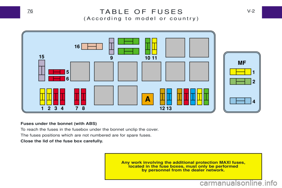 PEUGEOT EXPERT 2001  Owners Manual TABLE OF FUSES
(According to model or country)V- 2
76
Any work involving the additional protection MAXI fuses,
located in the fuse boxes, must only be performed by personnel from the dealer network.
F