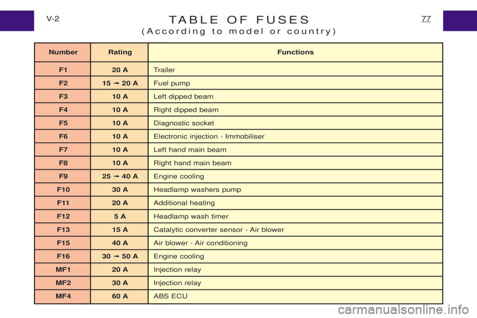 PEUGEOT EXPERT 2001  Owners Manual TABLE OF FUSES
(According to model or country)77V- 2
Number Rating Functions
F1 20 A Trailer
F2 15  ➟ 20 A Fuel pump
F3 10 A Left dipped beam
F4 10 A Right dipped beam
F5 10 A Diagnostic socket
F6 1