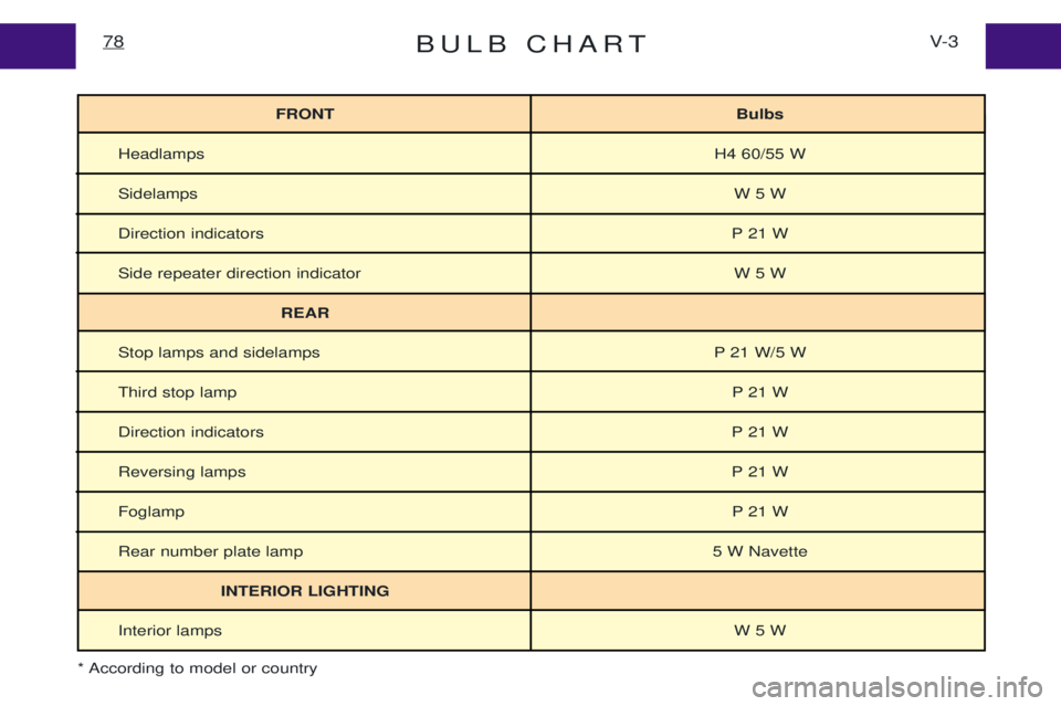 PEUGEOT EXPERT 2001  Owners Manual BULB CHARTV- 3
78
FRONT Bulbs
Headlamps H4 60/55 W
Sidelamps W 5 W
Direction indicators P 21 W
Side repeater direction indicator W 5 W
REAR
Stop lamps and sidelamps P 21 W/5 W
Third stop lamp P 21 W
D
