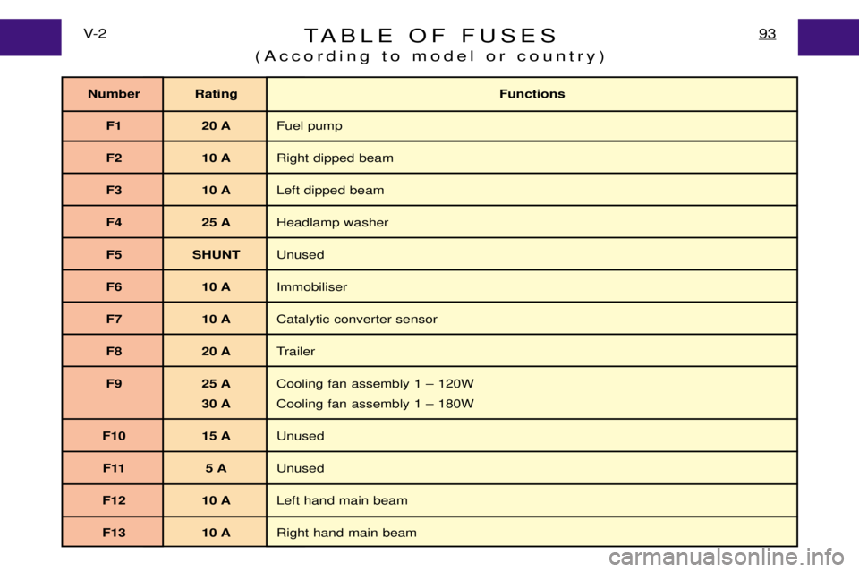 PEUGEOT EXPERT DAG 2001  Owners Manual TABLE OF FUSES
(According to model or country)93V- 2
Number Rating Functions
F1 20 A Fuel pump
F2 10 A Right dipped beam
F3 10 A Left dipped beam
F4 25 A Headlamp washer
F5 SHUNT Unused
F6 10 A Immobi