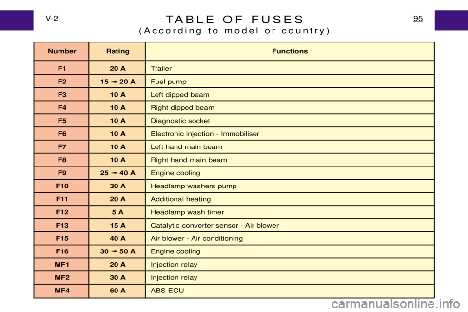 PEUGEOT EXPERT DAG 2001  Owners Manual TABLE OF FUSES
(According to model or country)95V- 2
Number Rating Functions
F1 20 A Trailer
F2 15  ➟ 20 A Fuel pump
F3 10 A Left dipped beam
F4 10 A Right dipped beam
F5 10 A Diagnostic socket
F6 1