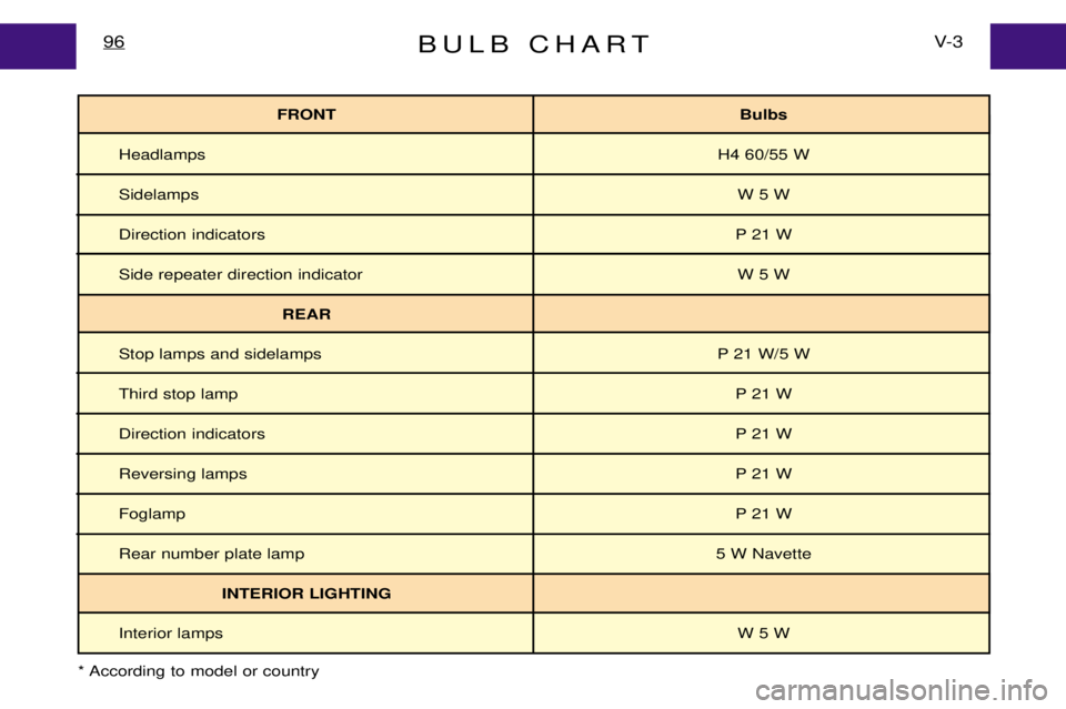 PEUGEOT EXPERT DAG 2001  Owners Manual * According to model or country
BULB CHARTV- 3
96
FRONT Bulbs
Headlamps H4 60/55 W
Sidelamps W 5 W
Direction indicators P 21 W
Side repeater direction indicator W 5 W
REAR
Stop lamps and sidelamps P 2