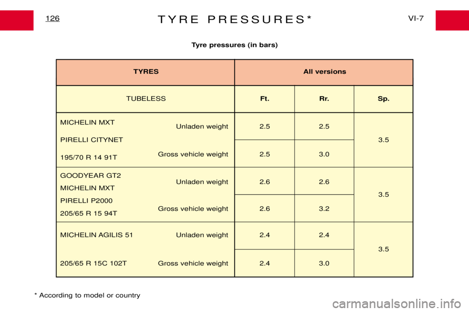 PEUGEOT EXPERT DAG 2001 Owners Manual TYRE PRESSURES*VI-7
126
Tyre pressures (in bars)
* According to model or country
TUBELESS Ft. Rr. Sp.
MICHELIN MXT Unladen weight 2.5 2.5
PIRELLI CITYNET 3.5
Gross vehicle weight 2.5 3.0
195/70 R 14 9 PEUGEOT EXPERT DAG 2001 Owners Manual TYRE PRESSURES*VI-7
126
Tyre pressures (in bars)
* According to model or country
TUBELESS Ft. Rr. Sp.
MICHELIN MXT Unladen weight 2.5 2.5
PIRELLI CITYNET 3.5
Gross vehicle weight 2.5 3.0
195/70 R 14 9