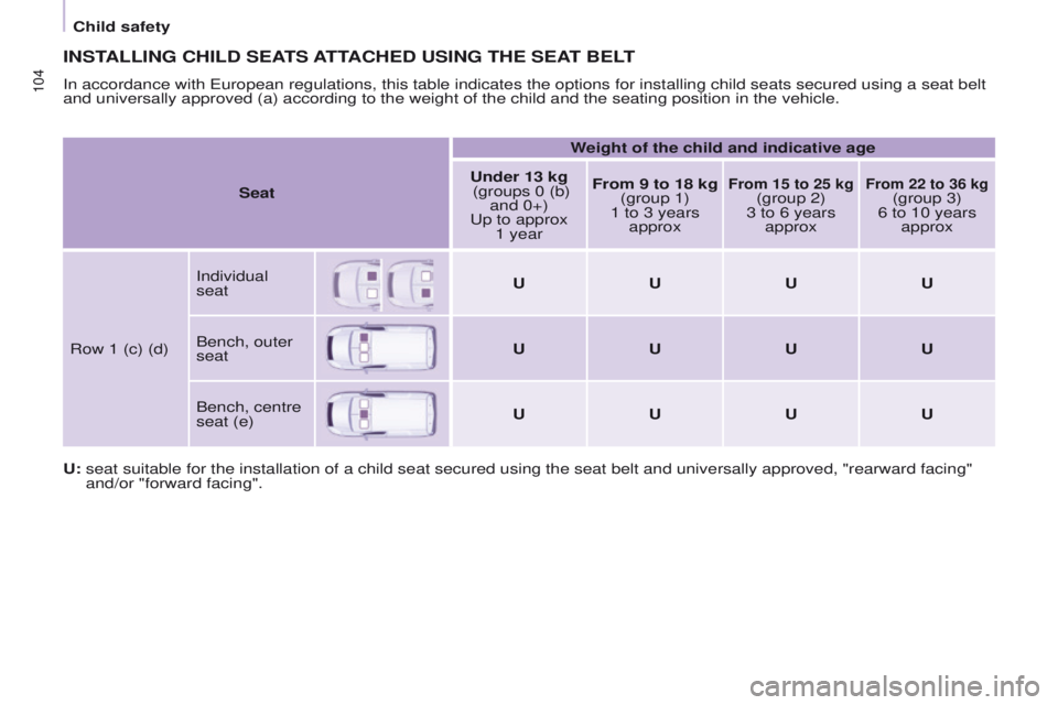 PEUGEOT PARTNER 2014 Owners Manual 104
Partner-2-VU_en_Chap05_Securite_ed02-2014
INSTALLING CHILD SEATS ATTACHED USING THE SEAT BELT
In accordance with European regulations, this table indicates the option\
s for installing child seats PEUGEOT PARTNER 2014 Owners Manual 104
Partner-2-VU_en_Chap05_Securite_ed02-2014
INSTALLING CHILD SEATS ATTACHED USING THE SEAT BELT
In accordance with European regulations, this table indicates the option\
s for installing child seats