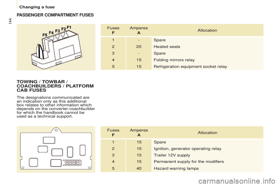 PEUGEOT PARTNER 2014 Owners Manual 144
Partner-2-VU_en_Chap08_Aide-rapide_ed02-2014
PASSENGER COMPARTMENT FUSES
Fuses F Amperes
A Allocation
1 - Spare
2 20 Heated seats
3 - Spare
4 15Folding mirrors relay
5 15 Refrigeration equipment PEUGEOT PARTNER 2014 Owners Manual 144
Partner-2-VU_en_Chap08_Aide-rapide_ed02-2014
PASSENGER COMPARTMENT FUSES
Fuses F Amperes
A Allocation
1 - Spare
2 20 Heated seats
3 - Spare
4 15Folding mirrors relay
5 15 Refrigeration equipment