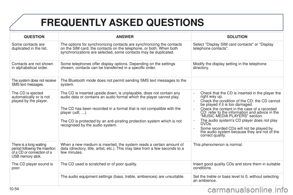 PEUGEOT PARTNER 2014  Owners Manual 10.54
Partner-2-VU_en_Chap10b_RT6-2-8_ed02-2014
FREQUENTLY ASKED  QUESTIONS
QUESTION ANSWER SOLUTION
Some contacts are 
duplicated in the list. The options for synchronizing contacts are synchronizing