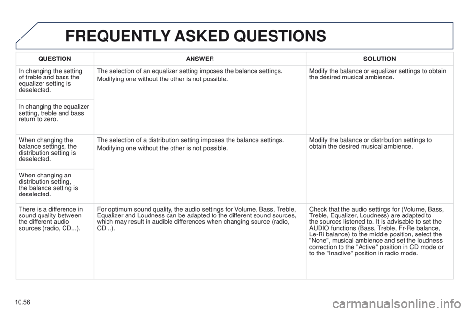 PEUGEOT PARTNER 2014  Owners Manual 10.56
Partner-2-VU_en_Chap10b_RT6-2-8_ed02-2014
FREQUENTLY ASKED  QUESTIONS
QUESTION ANSWER SOLUTION
In changing the setting 
of treble and bass the 
equalizer setting is 
deselected. The selection of