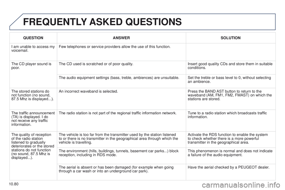PEUGEOT PARTNER 2014  Owners Manual 10.80
Partner-2-VU_en_Chap10c_RD45_ed02_2014
FREQUENTLY ASKED  QUESTIONS
QUESTION ANSWER SOLUTION
I am unable to access my 
voicemail. Few telephones or service providers allow the use of this functio