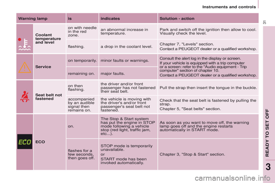 PEUGEOT PARTNER 2014 Owners Guide 31
Partner-2-VU_en_Chap03_Pret-a-partir_ed02-2014
Warning lamp isindicatesSolution - action
Coolant 
temperature 
and level on with needle 
in the red 
zone.
an abnormal increase in 
temperature.
Park