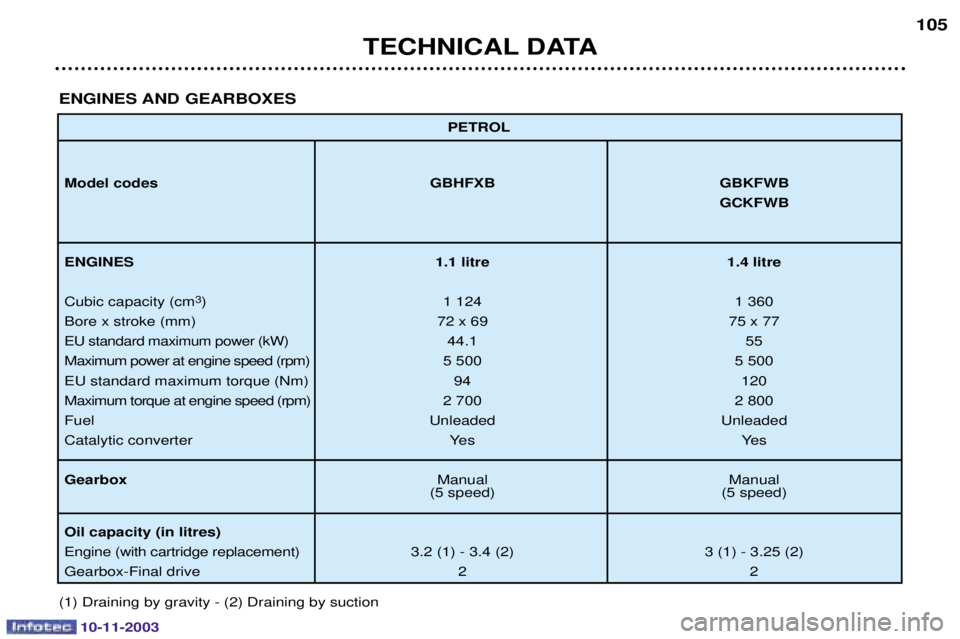 PEUGEOT PARTNER VU 2003  Owners Manual TECHNICAL DATA105
PETROL
Model codes GBHFXB GBKFWB
GCKFWB
ENGINES 1.1 litre 1.4 litre
	
 
  

	  
	 !!"#$ 
%