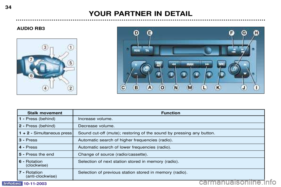 PEUGEOT PARTNER VU 2003 Owners Guide 10-11-2003
AUDIO RB3
YOUR PARTNER IN DETAIL
34
Stalk movement
Function
1- " *	
2- " +	
1 + 2 - ,	 ,#

$