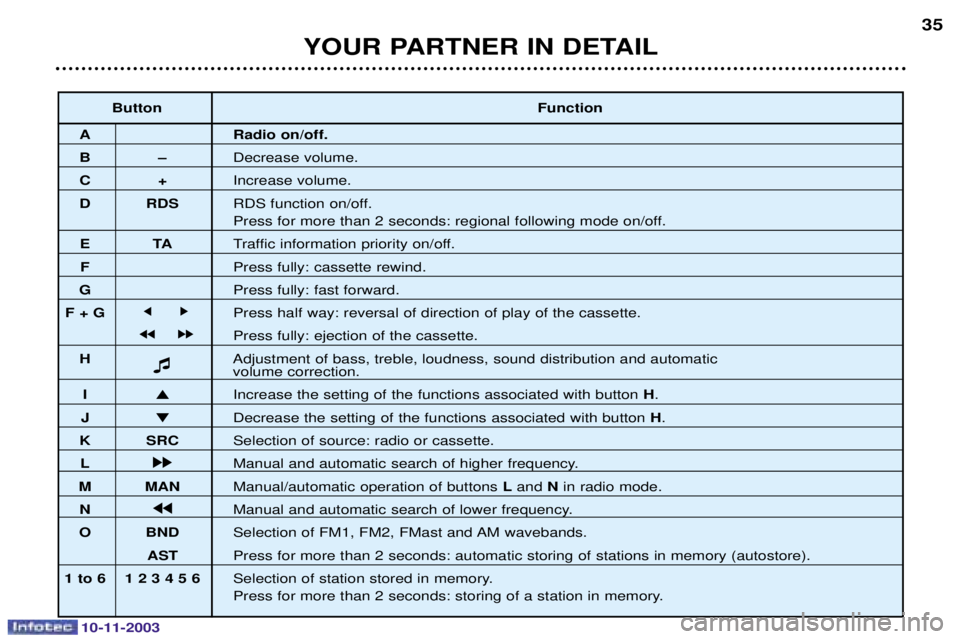 PEUGEOT PARTNER VU 2003 Owners Guide 10-11-2003
YOUR PARTNER IN DETAIL35
Button
Function
A Radio on/off.
BÐ+	
C+*	
D RDS 0+,
/


"
	&	
/


E