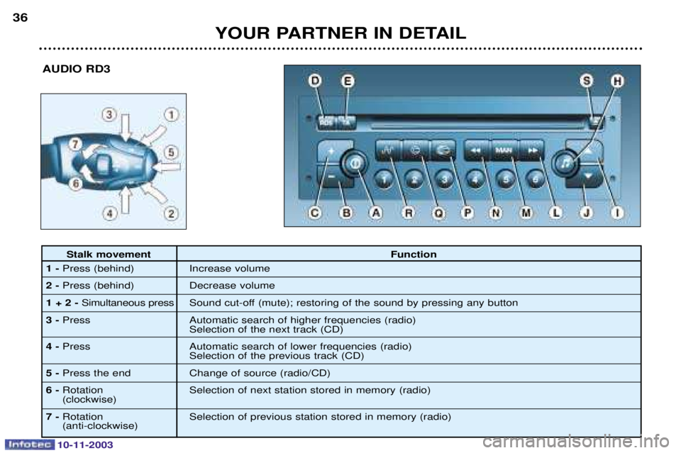 PEUGEOT PARTNER VU 2003 Service Manual 10-11-2003
YOUR PARTNER IN DETAIL
36
AUDIO RD3
Stalk movement Function
1- " *	
2- " +	
1 + 2 - ,	 ,#

$

