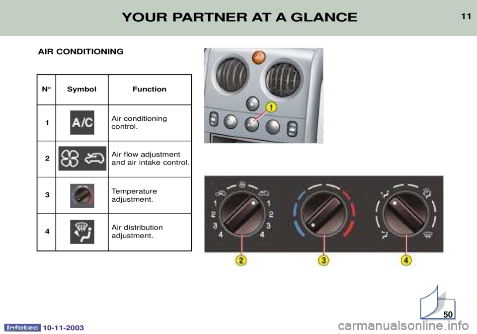 PEUGEOT PARTNER VU DAG 2003 User Guide 10-11-2003
11
AIR CONDITIONING
50
YOUR PARTNER AT A GLANCE
N¡ Symbol Function
,



 (
1
,
&/


"(
2 3
,



 /(
4 A