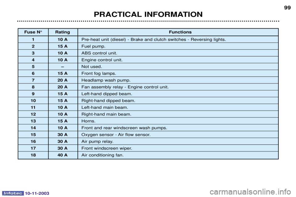 PEUGEOT PARTNER VU DAG 2003  Owners Manual 10-11-2003
PRACTICAL INFORMATION99
Fuse N¡ Rating
Functions
1 10 A 0
#


2 15 A ,

3 10 A )		

4 10 A -	