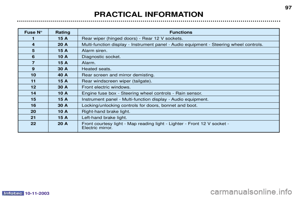 PEUGEOT PARTNER VU DAG 2003  Owners Manual 10-11-2003
PRACTICAL INFORMATION97
Fuse N¡ Rating
Functions
1 15 A 		 !"	#
4 20 A $
	
%&
	()
