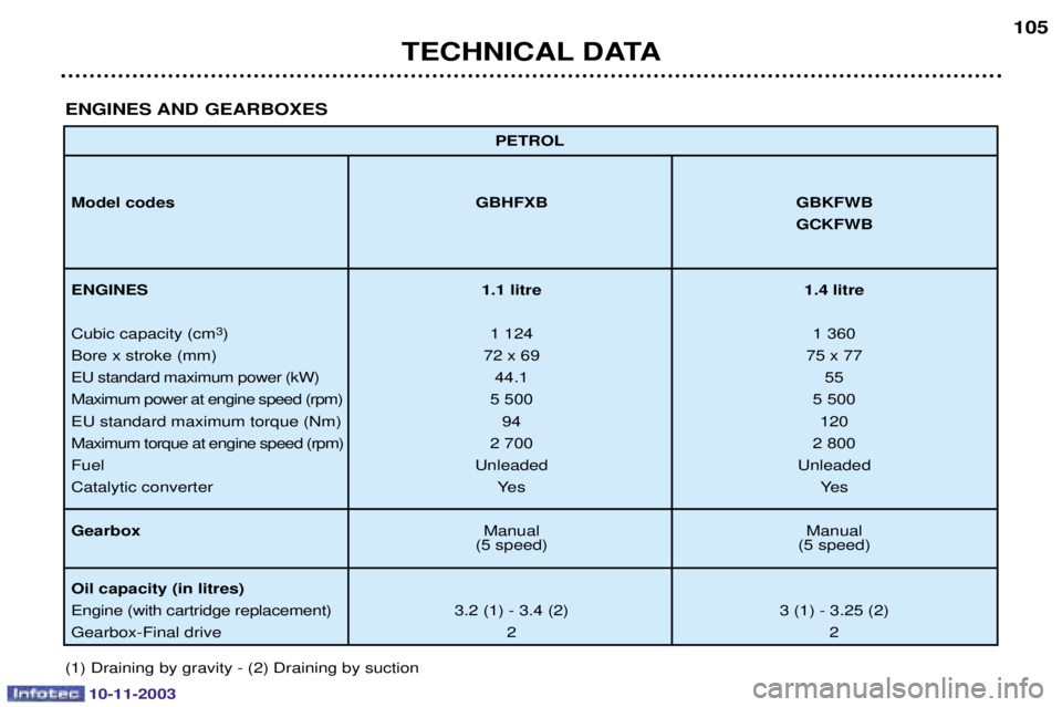 PEUGEOT PARTNER VU DAG 2003  Owners Manual TECHNICAL DATA105
PETROL
Model codes GBHFXB GBKFWB
GCKFWB
ENGINES 1.1 litre 1.4 litre
	
 
  

	  
	 !!"#$ 
%