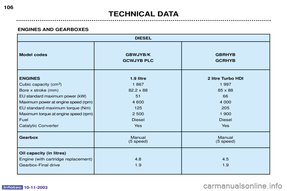 PEUGEOT PARTNER VU DAG 2003  Owners Manual 10-11-2003
TECHNICAL DATA
106
DIESEL
Model codes  GBWJYB/K GBRHYB
GCWJYB PLC GCRHYB
ENGINES 1.9 litre 2 litre Turbo HDI
	
 
 ) 
	 )$)) )))
	 !