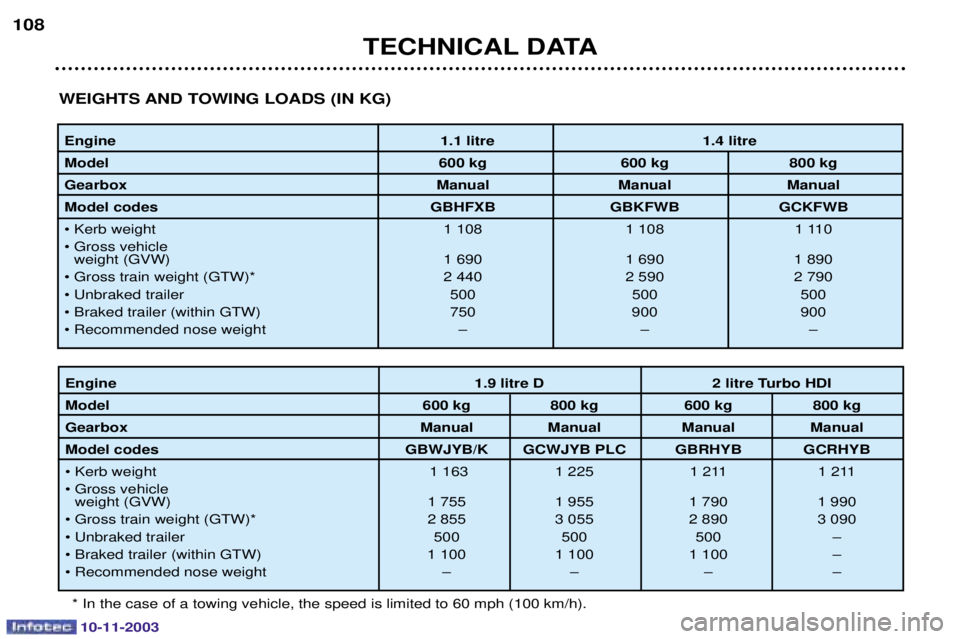 PEUGEOT PARTNER VU DAG 2003  Owners Manual TECHNICAL DATA
Engine1.1 litre 1.4 litre
Model 600 kg 600 kg 800 kg
Gearbox Manual Manual Manual
Model codes  GBHFXB GBKFWB GCKFWB
45"&.	 ) ) 
4 0,.+ "&.	06#  