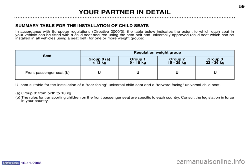 PEUGEOT PARTNER VU DAG 2003 Repair Manual 10-11-2003
YOUR PARTNER IN DETAIL59
SUMMARY TABLE FOR THE INSTALLATION OF CHILD SEATS 
" 

 
	 -
 

 ?

 %@:  	 
  


 	 # 