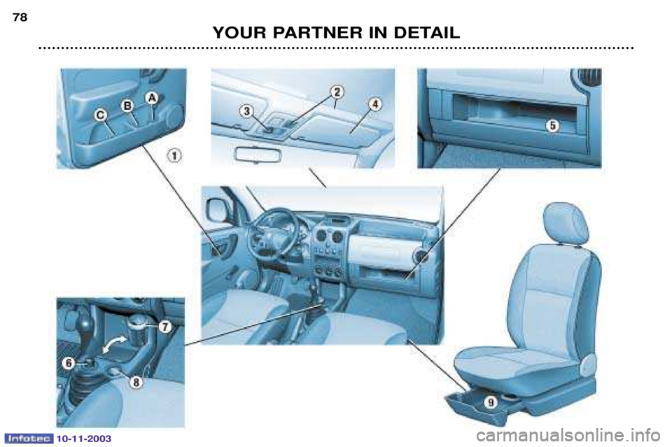 PEUGEOT PARTNER VU DAG 2003 Manual Online 10-11-2003
YOUR PARTNER IN DETAIL
78  