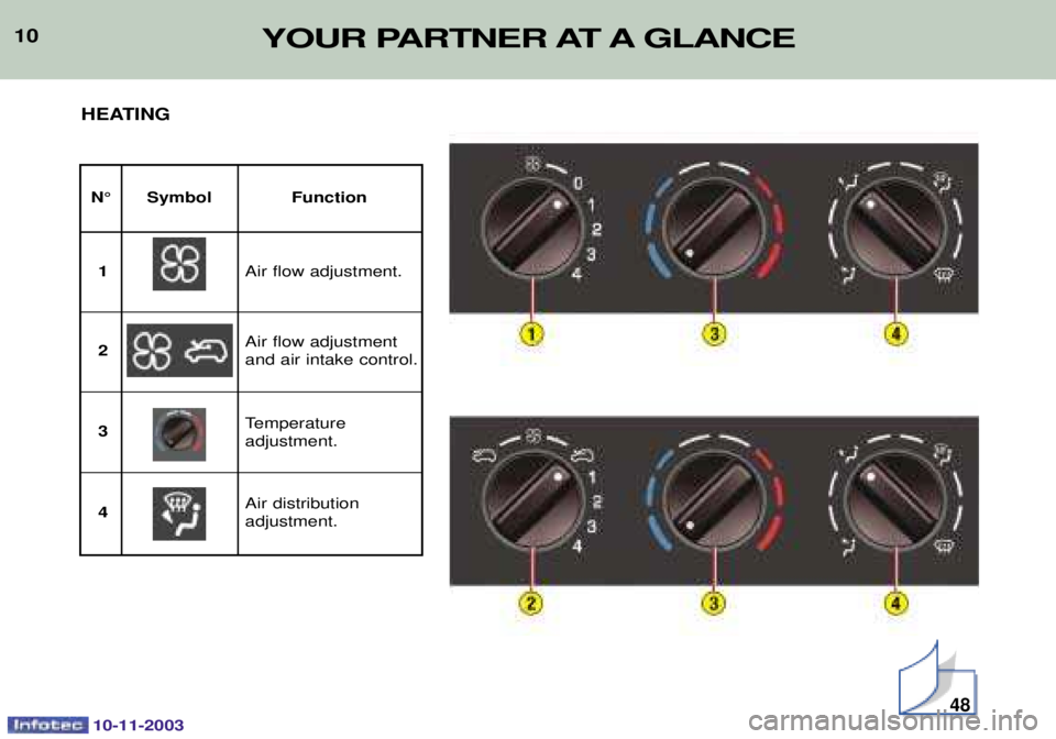 PEUGEOT PARTNER VU DAG 2003  Owners Manual 10YOUR PARTNER AT A GLANCE
10-11-2003
HEATING
N¡ Symbol Function
,
&/(
1
,
&/ 


"(
2 3
,



 /(
4 A/(
48   