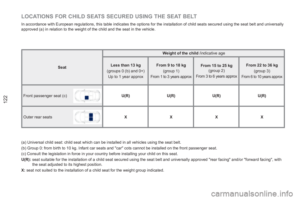 PEUGEOT RCZ 2012 Owners Manual 122
LOCATIONS FOR CHILD SEATS SECURED USING THE SEAT BELT
In accordance with European regulations, this table indicates the options for the installation of child seats PEUGEOT RCZ 2012 Owners Manual 122
LOCATIONS FOR CHILD SEATS SECURED USING THE SEAT BELT
In accordance with European regulations, this table indicates the options for the installation of child seats