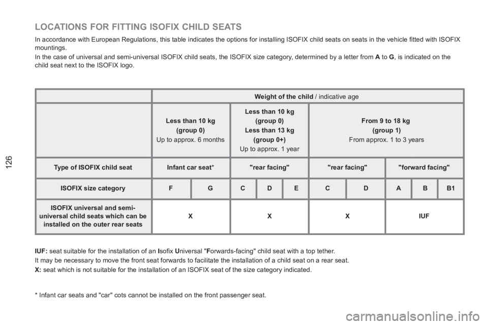 PEUGEOT RCZ 2012 Owners Manual 126
LOCATIONS FOR FITTING ISOFIX CHILD SEATS
In accordance with European Regulations, this table indicates the options for installing ISOFIX child seats on seats in the vehicl PEUGEOT RCZ 2012 Owners Manual 126
LOCATIONS FOR FITTING ISOFIX CHILD SEATS
In accordance with European Regulations, this table indicates the options for installing ISOFIX child seats on seats in the vehicl