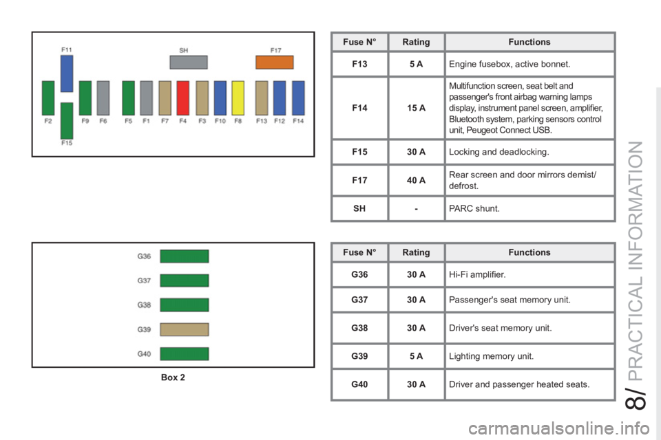 PEUGEOT RCZ 2012  Owners Manual 8/
PRACTICAL INFORMATION
   
 
Fuse N° 
 
   
 
Rating 
 
   
Functions 
 
   
 
F13 
 
   
 
5 A 
 
  Engine fusebox, active bonnet. 
   
 
F14 
 
   
 
15 A 
 
   Multifunction screen, seat belt an