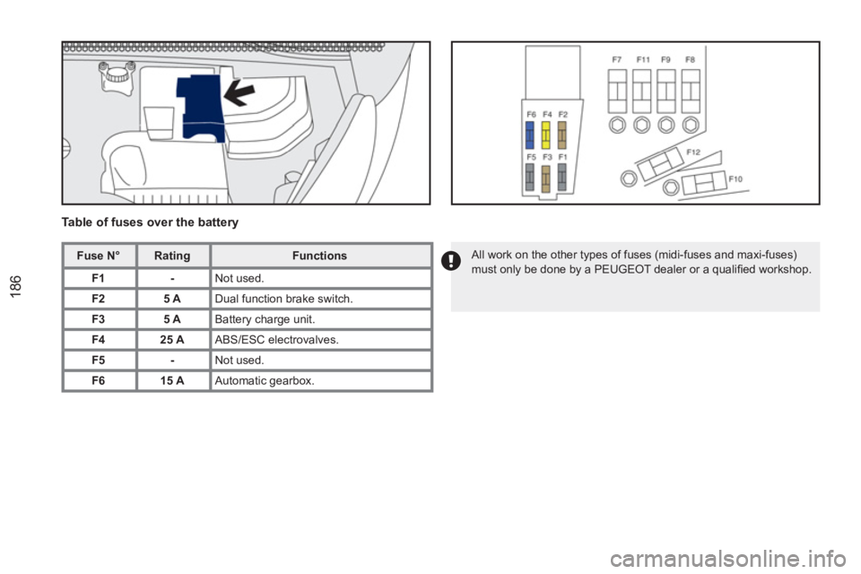 PEUGEOT RCZ 2012  Owners Manual 186
   
Table of fuses over the battery 
 
 
 
Fuse N° 
 
   
 
Rating 
 
   
Functions 
 
   
 
F1 
 
   
 
- 
 
  Not used. 
   
 
F2 
 
   
 
5 A 
 
  Dual function brake switch. 
   
 
F3 
 
   
