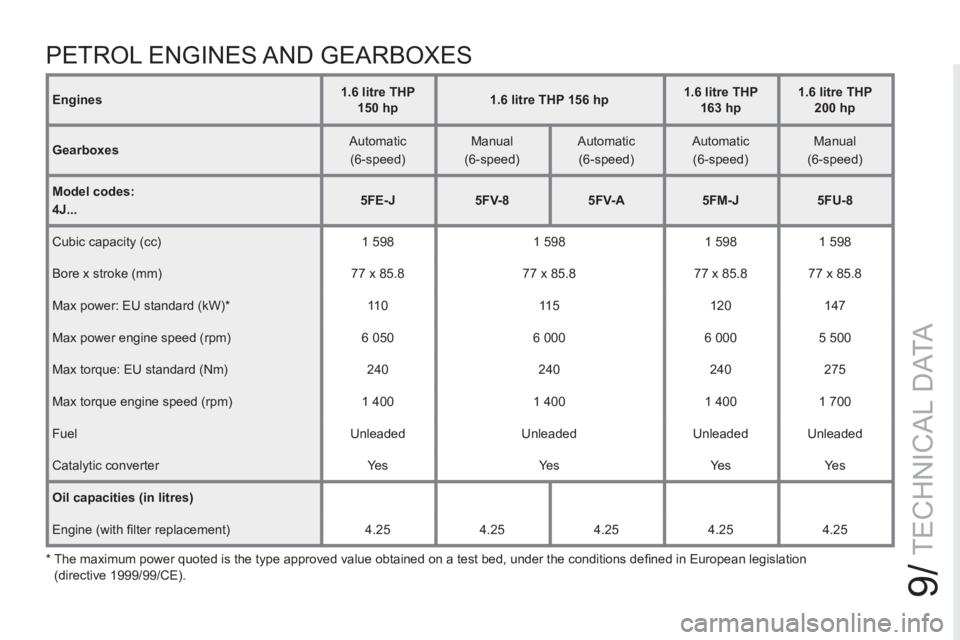 PEUGEOT RCZ 2012  Owners Manual 9/
TECHNICAL DATA
   
Engines 
    
 
1.6 litre THP 
150 hp 
 
    
 
1.6 litre THP 156 hp 
 
    
 
1.6 litre THP 
163 hp 
 
    
 
1.6 litre THP 
200 hp 
 
 
   
Gearboxes 
    
Automatic  
(6-speed