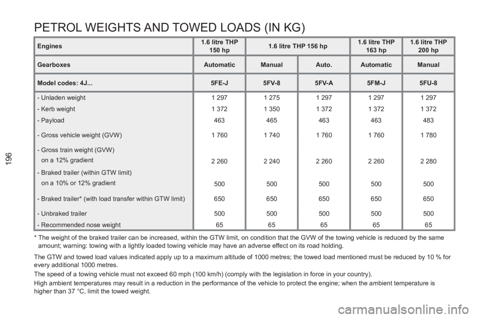 PEUGEOT RCZ 2012  Owners Manual 196
*   
 
The weight of the braked trailer can be increased, within the GTW limit, on condition that the GVW of the towing vehicle is reduced by the same 
amount; warning: towing with a lightly loade