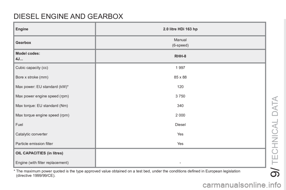 PEUGEOT RCZ 2012  Owners Manual 9/
TECHNICAL DATA
   
Engine 
  
 
 
2.0 litre HDi 163 hp 
 
 
   
Gearbox 
    
Manual   
(6-speed)  
   
Model codes: 
   
  4J... 
    
 
RHH-8 
 
 
  Cubic capacity (cc)  
 
1 997  
  Bore x strok