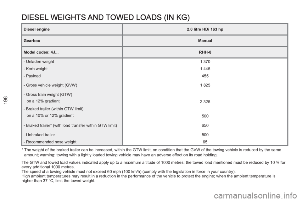 PEUGEOT RCZ 2012  Owners Manual 198
*   
 
The weight of the braked trailer can be increased, within the GTW limit, on condition that the GVW of the towing vehicle is reduced by the same 
amount; warning: towing with a lightly loade