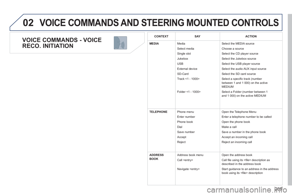 PEUGEOT RCZ 2012 Owners Manual 209
02
VOICE COMMANDS - VOICE
RECO. INITIATION
VOICE COMMANDS AND STEERING MOUNTED CONTROLS
CONTEXTSAYACTION
MEDIA
Media
Select media
Sin
gle slot
Jukebox
USB
External device
SD-Car PEUGEOT RCZ 2012 Owners Manual 209
02
VOICE COMMANDS - VOICE
RECO. INITIATION
VOICE COMMANDS AND STEERING MOUNTED CONTROLS
CONTEXTSAYACTION
MEDIA
Media
Select media
Sin
gle slot
Jukebox
USB
External device
SD-Car