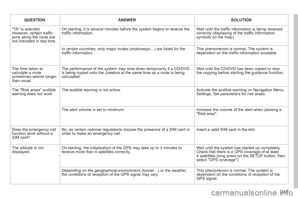 PEUGEOT RCZ 2012 Owners Manual 245
QUESTIONANSWERSOLUTION
"TA" is selected. However, certain traffi c jams along the route arenot indicated in real time.
On starting, it is several minutes before the system begins to receive the PEUGEOT RCZ 2012 Owners Manual 245
QUESTIONANSWERSOLUTION
"TA" is selected. However, certain traffi c jams along the route arenot indicated in real time.
On starting, it is several minutes before the system begins to receive the