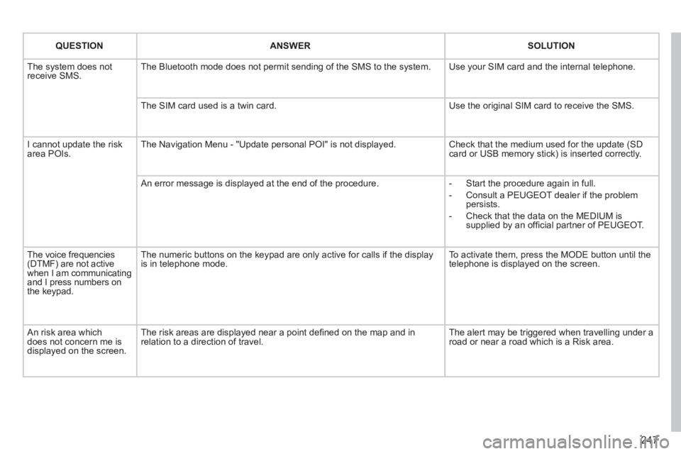 PEUGEOT RCZ 2012 Owners Manual 247
QUESTIONANSWERSOLUTION
The system does notreceive SMS. The Bluetooth mode does not permit sending of the SMS to the system.
Use your SIM card and the internal telephone.
The SIM card used is a PEUGEOT RCZ 2012 Owners Manual 247
QUESTIONANSWERSOLUTION
The system does notreceive SMS. The Bluetooth mode does not permit sending of the SMS to the system.
Use your SIM card and the internal telephone.
The SIM card used is a