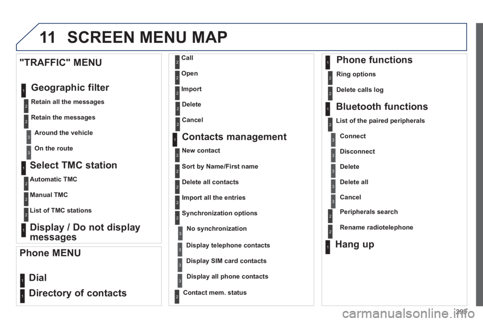 PEUGEOT RCZ 2012 Service Manual 293
11
   
Select TMC station
 
 
Automatic TMC  
   
Manual TMC  
   
List of TMC stations  
 
 
 
Display / Do not display
messages 
     
"TRAFFIC" MENU
  Geo
graphic filter 
 
 Retain all the mess