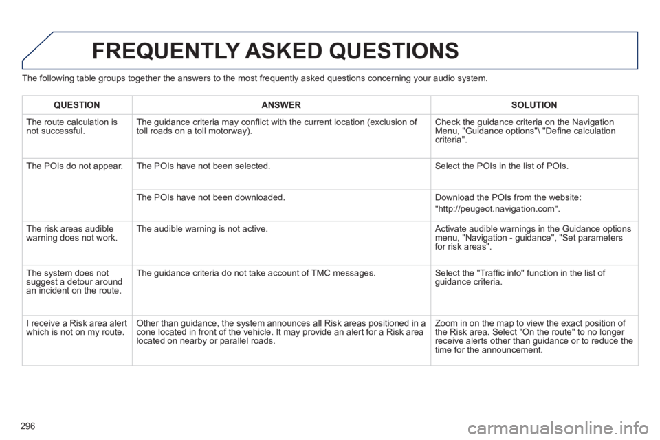 PEUGEOT RCZ 2012 Owners Manual 296
The following table groups together the answers to the most frequently asked questions concerning your audio system.
FREQUENTLY ASKED QUESTIONS
QUESTIONANSWER SOLUTION
The route calculation is PEUGEOT RCZ 2012 Owners Manual 296
The following table groups together the answers to the most frequently asked questions concerning your audio system.
FREQUENTLY ASKED QUESTIONS
QUESTIONANSWER SOLUTION
The route calculation is