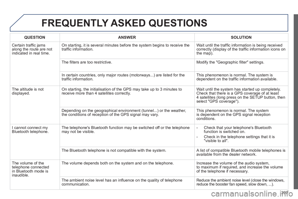 PEUGEOT RCZ 2012 Service Manual 297
FREQUENTLY ASKED QUESTIONS 
QUESTIONANSWERSOLUTION
 Certain trafﬁ c jams
along the route are not
indicated in real time.
On starting, it is several minutes before the system begins to receive th