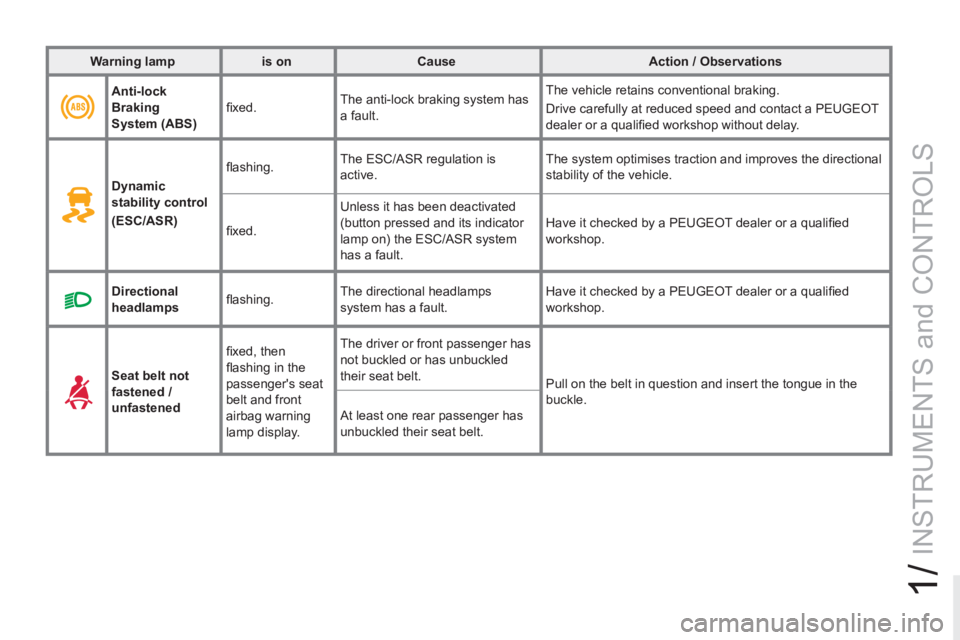 PEUGEOT RCZ 2012  Owners Manual 1/
INSTRUMENTS and CONTROLS
   
 
    
 
Anti-lock 
Braking 
System (ABS) 
 
    
ﬁ xed.    The anti-lock braking system has 
a fault.   The vehicle retains conventional braking. 
  Drive carefully 