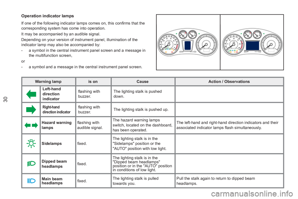 PEUGEOT RCZ 2012 Owners Guide 30
   
 
 
 
 
 
 
 
 
 
Operation indicator lamps 
 
If one of the following indicator lamps comes on, this conﬁ rms that the 
corresponding system has come into operation.  
It may be accompanied 