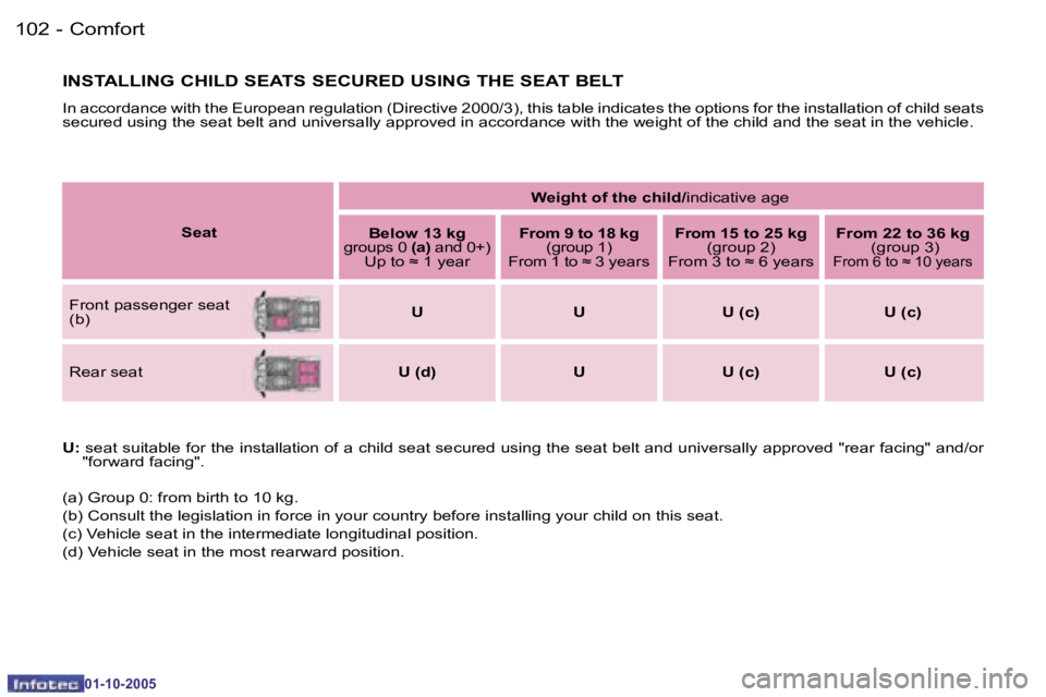 PEUGEOT 1007 2005.5  Owners Manual �1�0�2 �-�C�o�m�f�o�r�t
�0�1�-�1�0�-�2�0�0�5
�1�0�3
�-�C�o�m�f�o�r�t
�0�1�-�1�0�-�2�0�0�5
�I�N�S�T�A�L�L�I�N�G� �C�H�I�L�D� �S�E�A�T�S� �S�E�C�U�R�E�D� �U�S�I�N�G� �T�H�E� �S�E�A�T� �B�E�L�T
�I�n� �a�