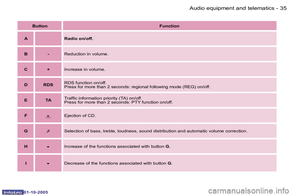 PEUGEOT 1007 2005.5 Owners Guide �3�4 �-
�0�1�-�1�0�-�2�0�0�5
�3�5
�-
�0�1�-�1�0�-�2�0�0�5
�B�u�t�t�o�n
�F�u�n�c�t�i�o�n
�A �R�a�d�i�o� �o�n�/�o�f�f�.
�B �- �R�e�d�u�c�t�i�o�n� �i�n� �v�o�l�u�m�e�.
�C �+ �I�n�c�r�e�a�s�e� �i�n� �v�o�