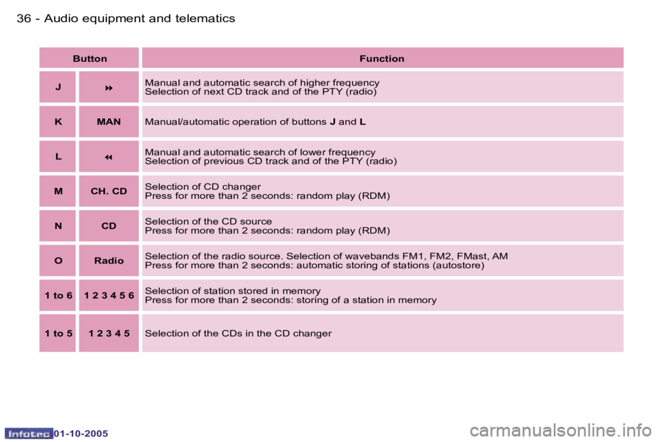 PEUGEOT 1007 2005.5 Owners Guide �3�6 �-
�0�1�-�1�0�-�2�0�0�5
�3�7
�-
�0�1�-�1�0�-�2�0�0�5
�B�u�t�t�o�n
�F�u�n�c�t�i�o�n
�J �8�M�a�n�u�a�l� �a�n�d� �a�u�t�o�m�a�t�i�c� �s�e�a�r�c�h� �o�f� �h�i�g�h�e�r� �f�r�e�q�u�e�n�c�y 
�S�e�l�e�c�