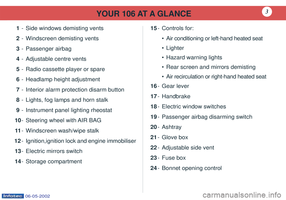 PEUGEOT 106 2001.5  Owners Manual YOUR 106 AT A GLANCE3
1-Side windows demisting vents
2 -Windscreen demisting vents
3 -Passenger airbag
4 -Adjustable centre vents
5 -Radio cassette player or spare
6 -Headlamp height adjustment
7 -Int