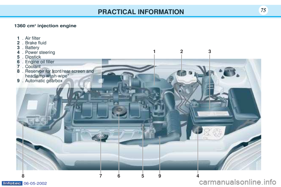 PEUGEOT 106 2001.5 Manual PDF PRACTICAL INFORMATION75
1360 cm3
injection engine
4
1
3
5
6
87 2
9
1
.Air Þlter
2 .Brake ßuid
3 .Battery
4 .Power steering
5 .Dipstick
6 .Engine oil Þller
7 .Coolant
8 .Reservoir for front/rear scr PEUGEOT 106 2001.5 Manual PDF PRACTICAL INFORMATION75
1360 cm3
injection engine
4
1
3
5
6
87 2
9
1
.Air Þlter
2 .Brake ßuid
3 .Battery
4 .Power steering
5 .Dipstick
6 .Engine oil Þller
7 .Coolant
8 .Reservoir for front/rear scr